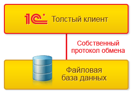 Толстый клиент