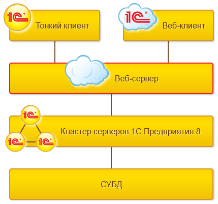 Работа через Интернет
