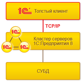 Толстый клиент