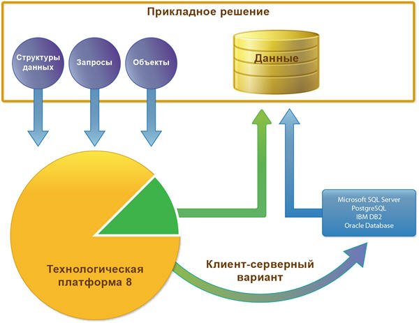 Работа с базой данных