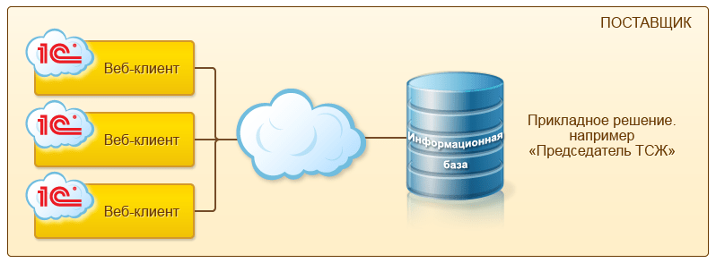 Облачные технологии