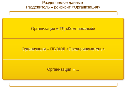 Разделение данных