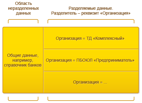 Разделение данных
