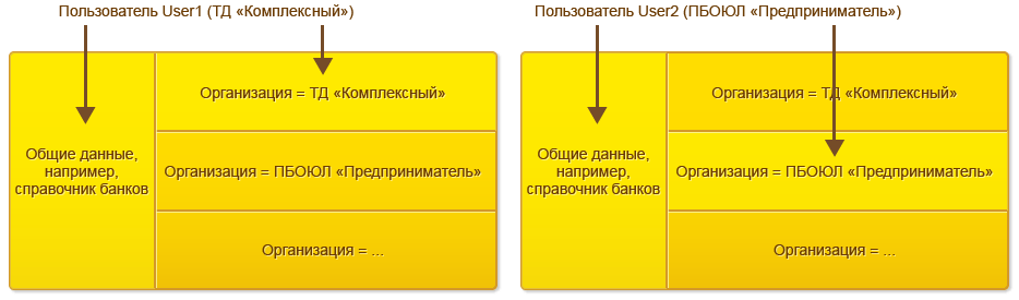 Разделение данных