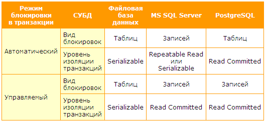 Управление блокировками в транзакции