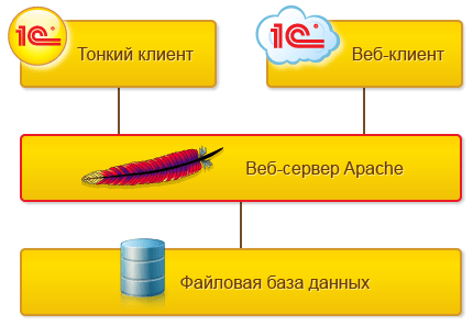 Apache