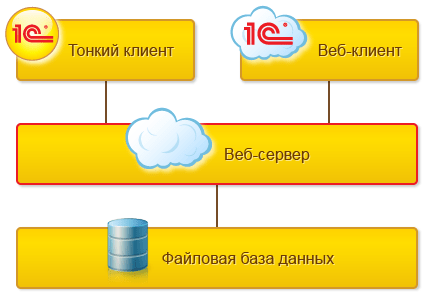 Работа через Интернет