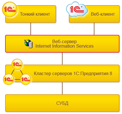 Internet Information Services