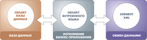 Архитектура «1С:Предприятия» как продукт инженерной мысли