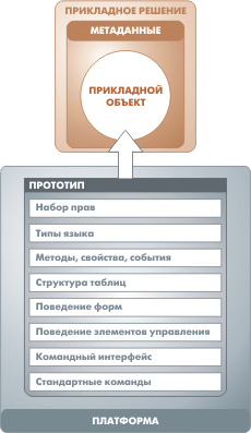 Архитектура «1С:Предприятия» как продукт инженерной мысли