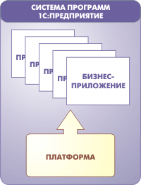 Архитектура «1С:Предприятия» как продукт инженерной мысли