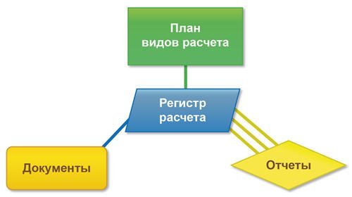Сложные периодические расчеты