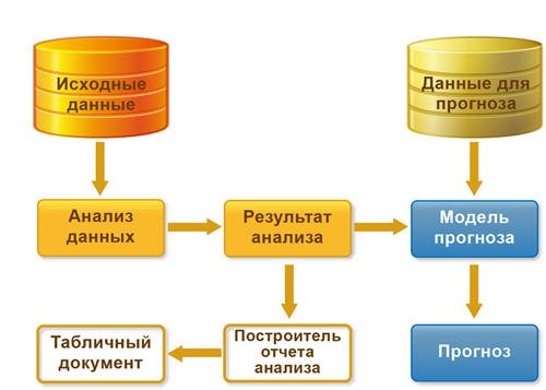 Анализ данных и прогнозирование