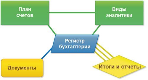Бухгалтерский учет