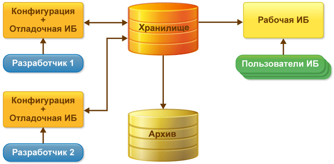 Групповая разработка