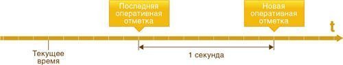 Оперативный учет